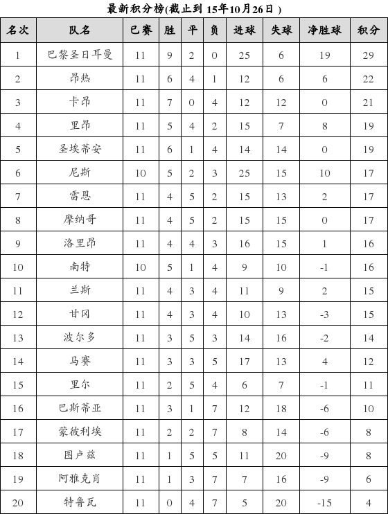 法国足球甲级联赛2015-2016赛季第11轮积分榜