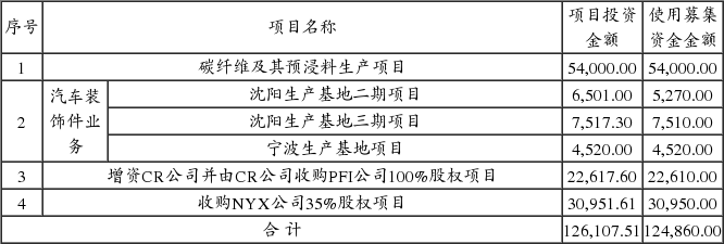 上海申达股份有限公司2015年非公开发行A股股