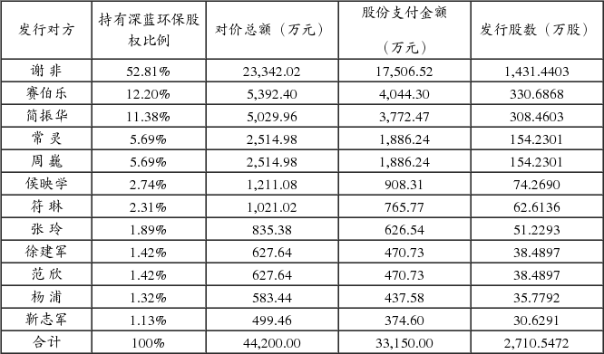 广州普邦园林股份有限公司发行股份及支付现金