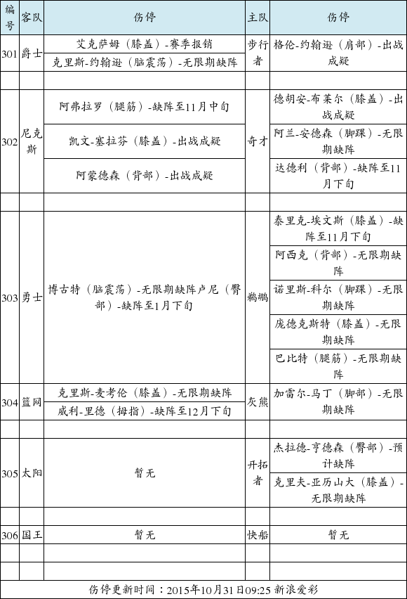 NBA伤停:勇士博古特继续休战