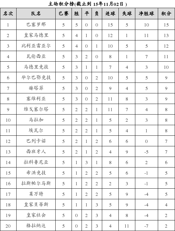 资料:西甲联赛2015-2016赛季主场积分榜(11.0