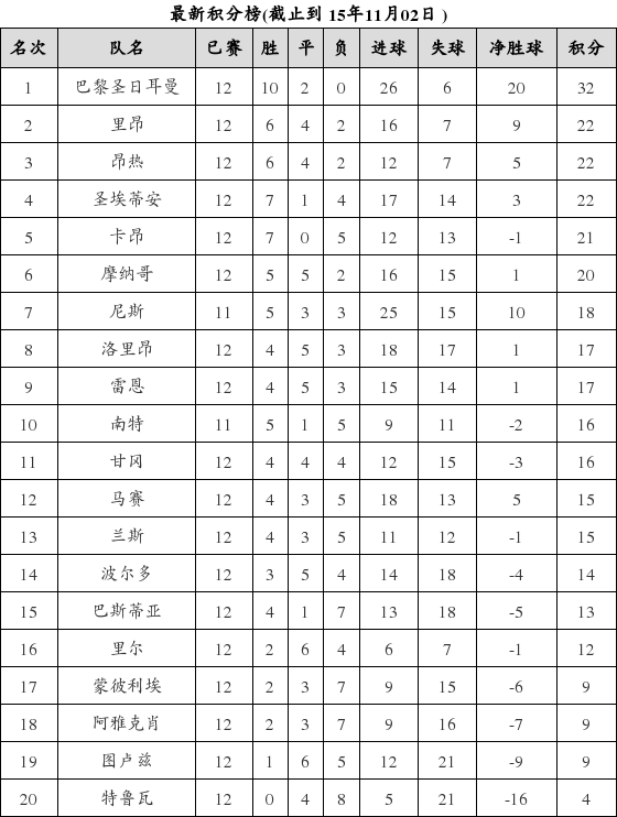 法国足球甲级联赛2015-2016赛季第12轮积分榜