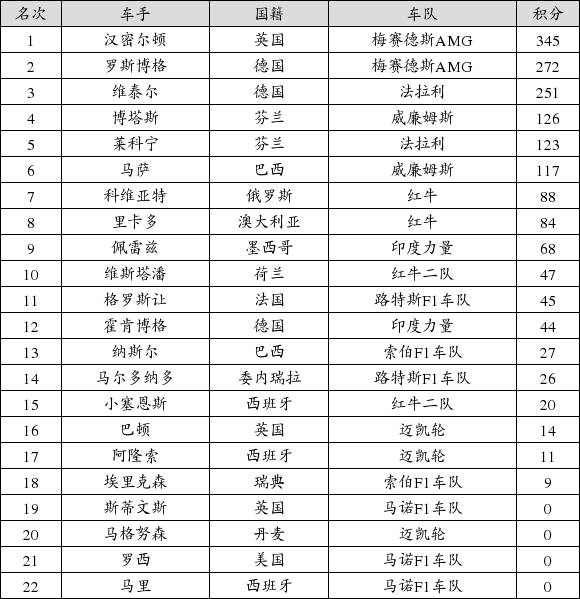 F1墨西哥站后车手积分榜
