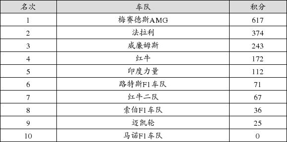 F1墨西哥站后车队积分榜