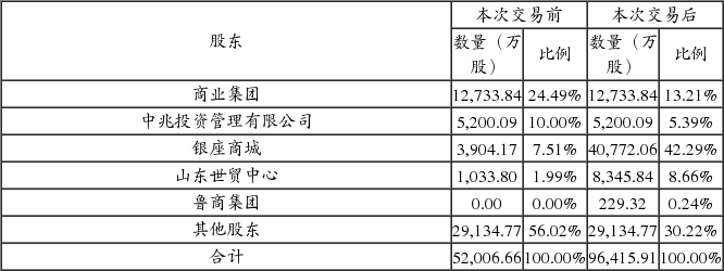 银座集团股份有限公司发行股份购买资产并募集