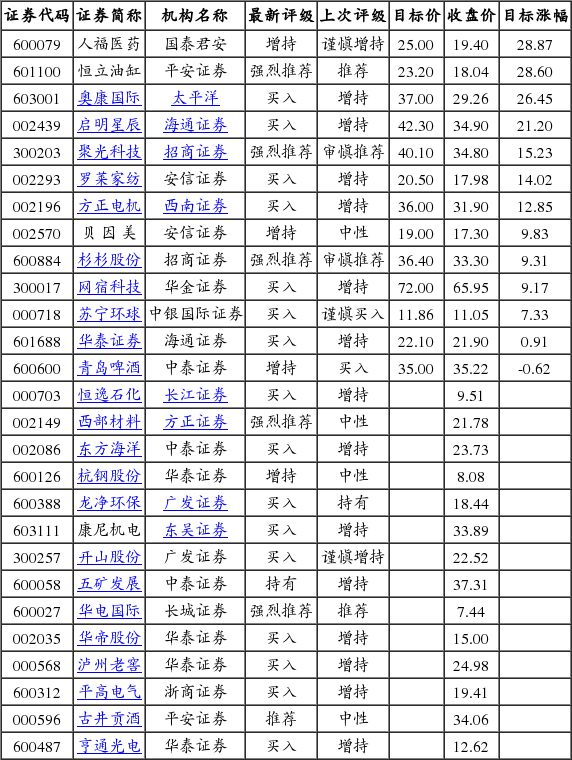 机构上调27股评级 人福医药目标涨幅28.87%