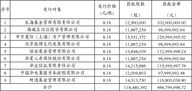 西藏天路股份有限公司非公开发行股票发行结果