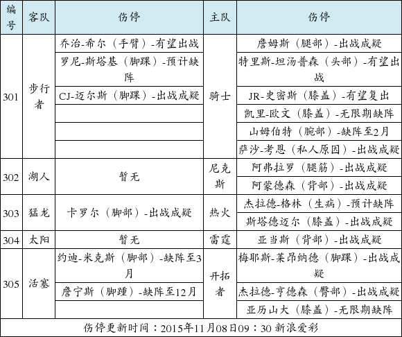 NBA伤停:詹姆斯大腿受伤