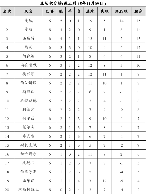 资料:英超联赛2015-2016赛季主场积分榜(11.0