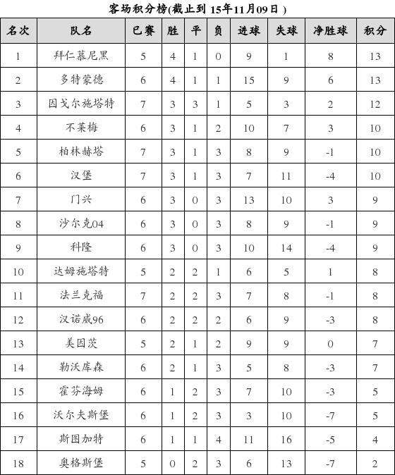 资料:德甲联赛2015-2016赛季客场积分榜(11.0