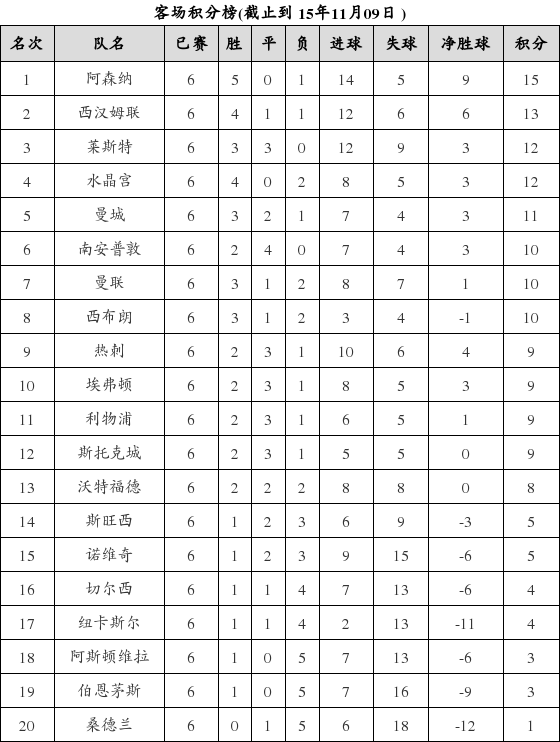 资料:英超联赛2015-2016赛季客场积分榜(11.0