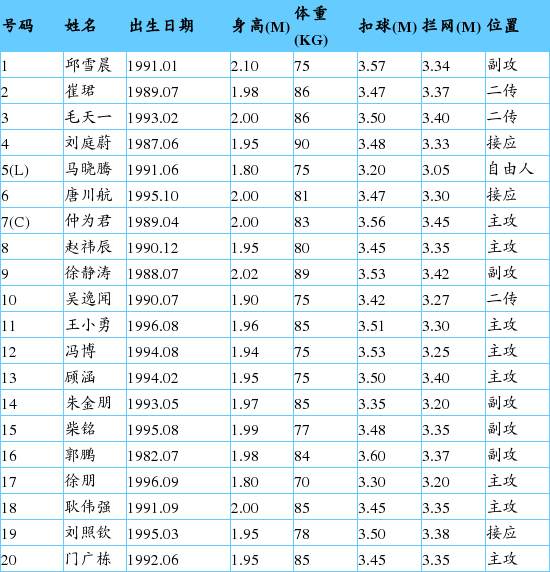 新赛季八一男排名单:仲为君队长 唐川航主打