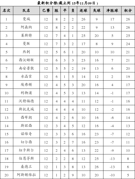英格兰足球超级联赛2015-2016赛季第12轮积分榜