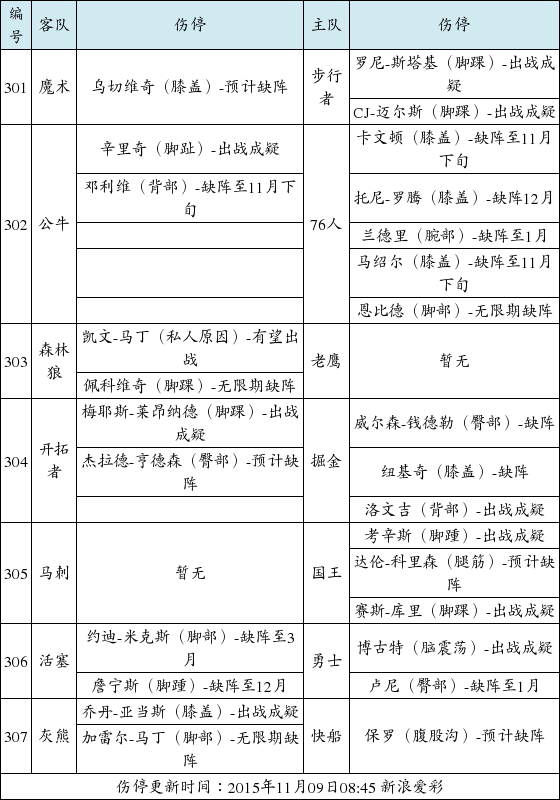 NBA伤停:保罗无缘对战灰熊_手机新浪网