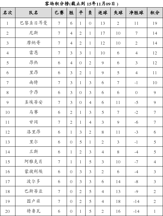 资料:法甲联赛2015-2016赛季客场积分榜(11.0