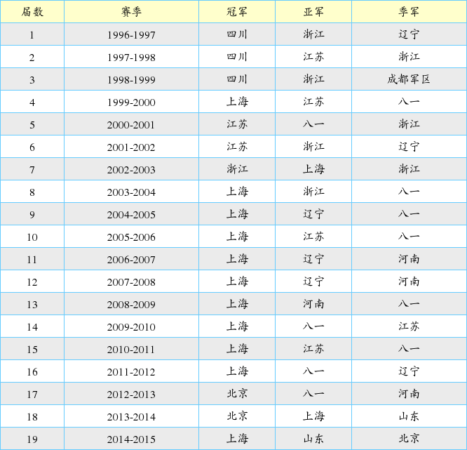 男排联赛历届冠军:上海11冠笑傲群雄 5队曾登