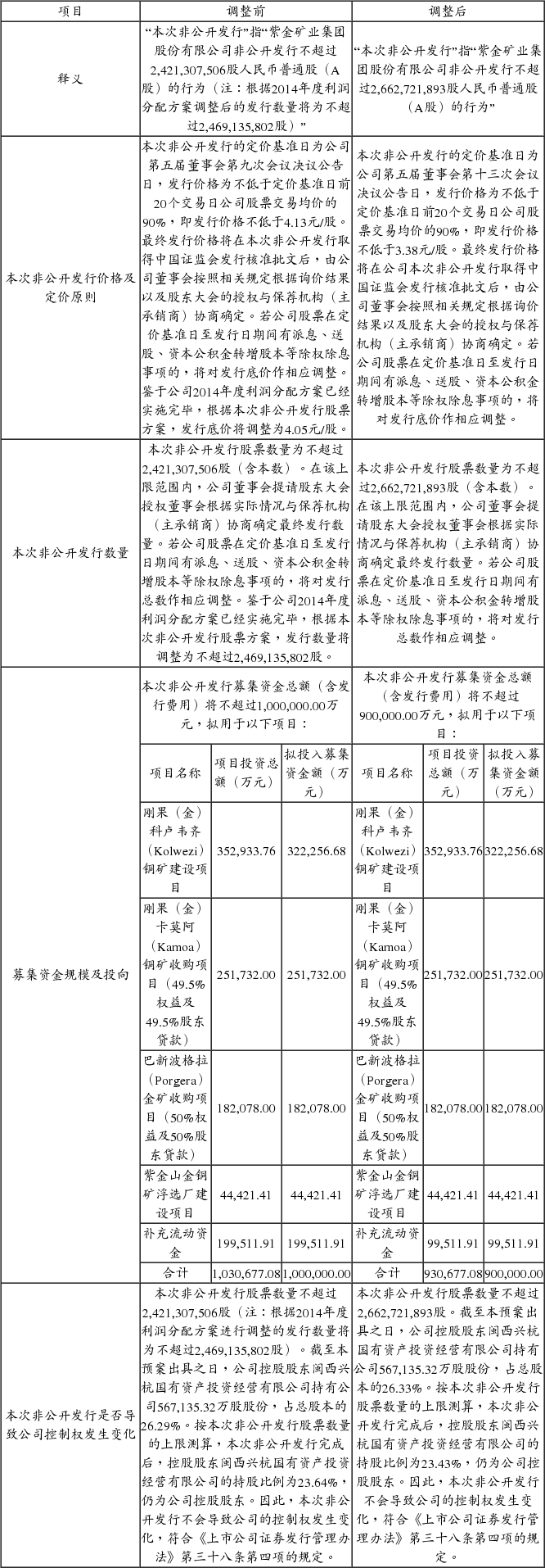 紫金矿业集团股份有限公司第五届董事会第十三