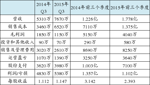 亚博科技Q3毛利润同比下降21%