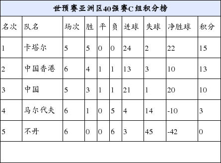 世预赛40强赛国足小组积分榜