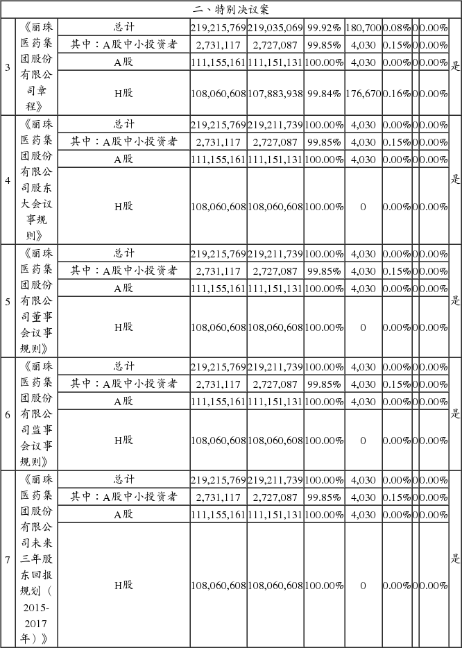 丽珠医药集团股份有限公司2015年第二次临时