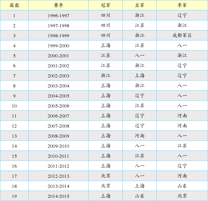 男排联赛历届冠军:上海11冠笑傲群雄 5队曾登