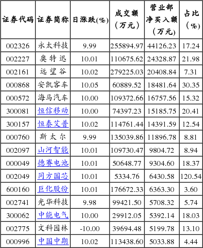 营业部最青睐个股曝光8股净买入超亿元