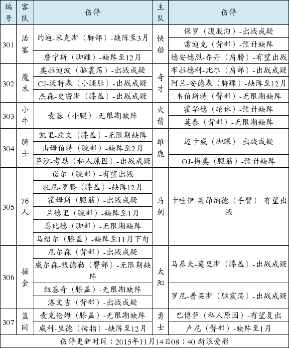NBA伤停:霍华德轮休缺战小牛_手机新浪网
