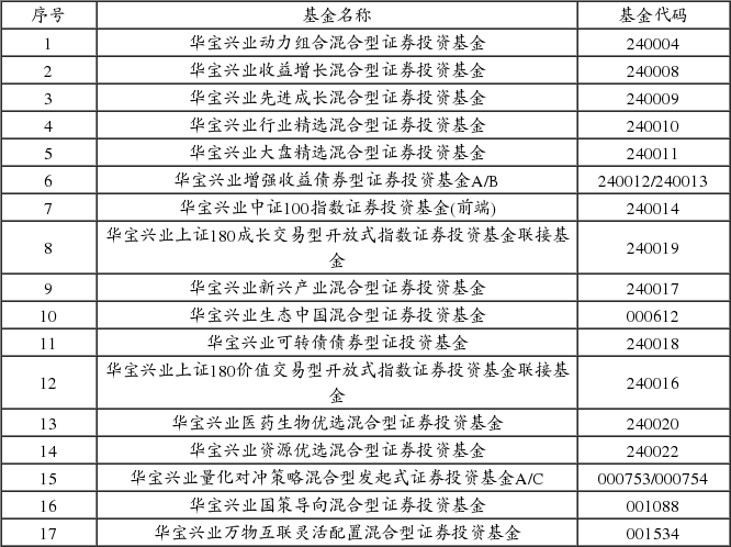 华宝兴业基金管理有限公司关于旗下部分开放式