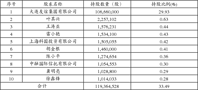 大连友谊(集团)股份有限公司发行股份购买资产