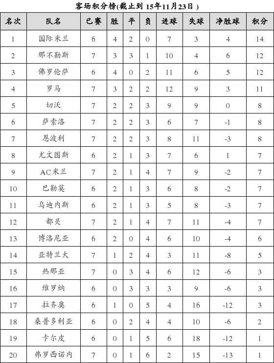 资料:意甲联赛2015-2016赛季客场积分榜(11.2