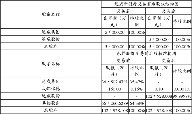 通威股份有限公司发行股份购买资产并募集配套