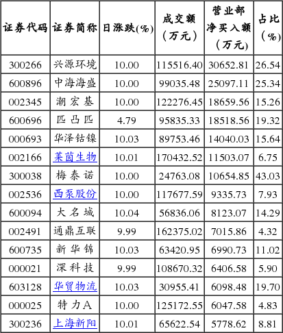 营业部最青睐个股曝光7股净买入超亿元