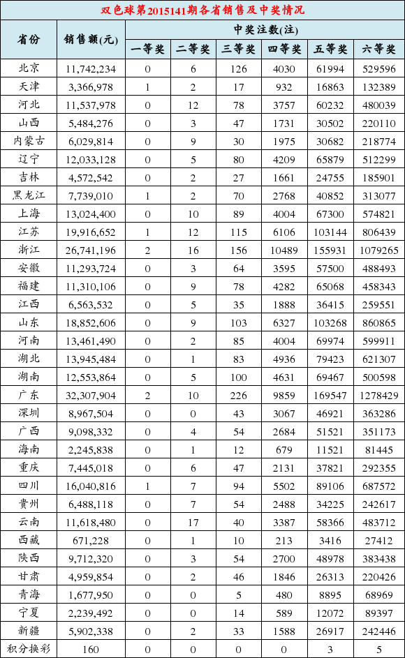 详细开奖:双色球头奖分落6地 6省市二等奖上双