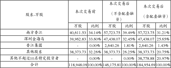 深圳香江控股股份有限公司发行股份及支付现金