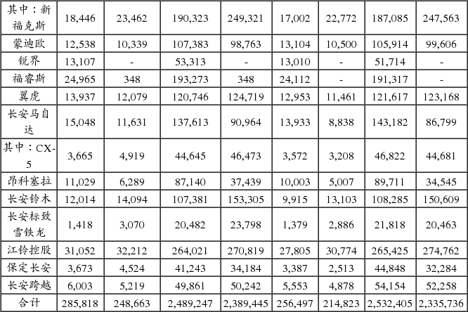 重庆长安汽车股份有限公司2015年11月份产、