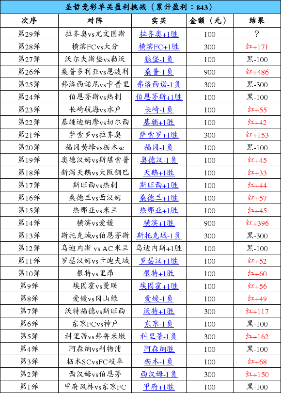 圣哲竞彩单关第29弹:拉齐奥+1胜