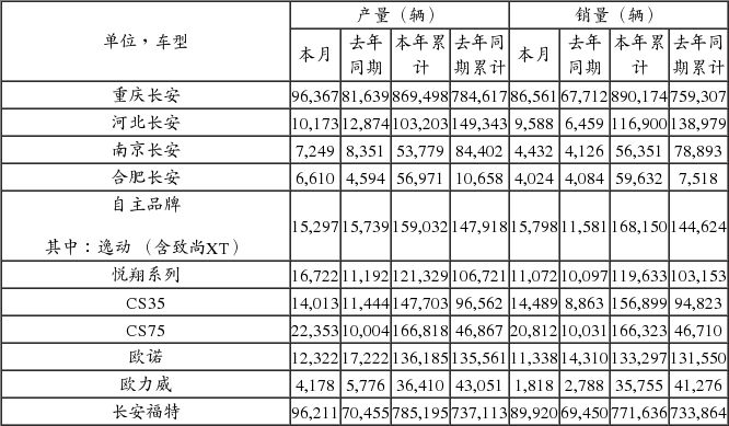 重庆长安汽车股份有限公司2015年11月份产、