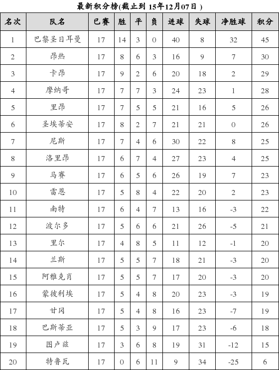 法国足球甲级联赛2015-2016赛季第17轮积分榜