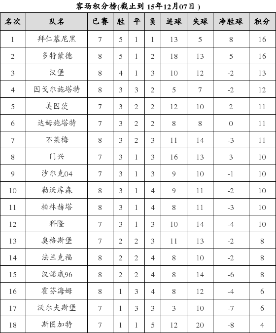 资料:德甲联赛2015-2016赛季客场积分榜(12.0