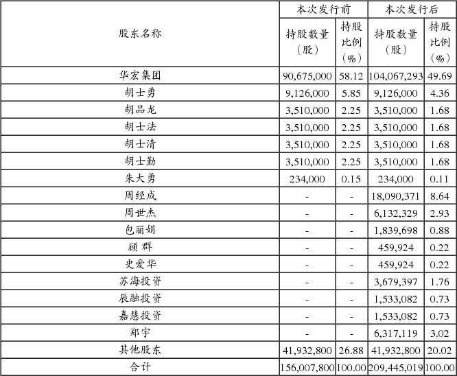 江苏华宏科技股份有限公司发行股份及支付现金
