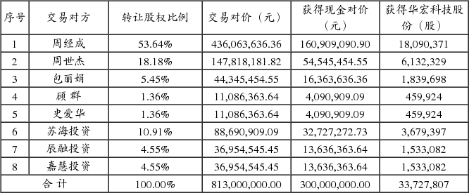 江苏华宏科技股份有限公司发行股份及支付现金
