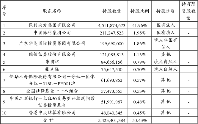 保利房地产(集团)股份有限公司POLY REAL ES