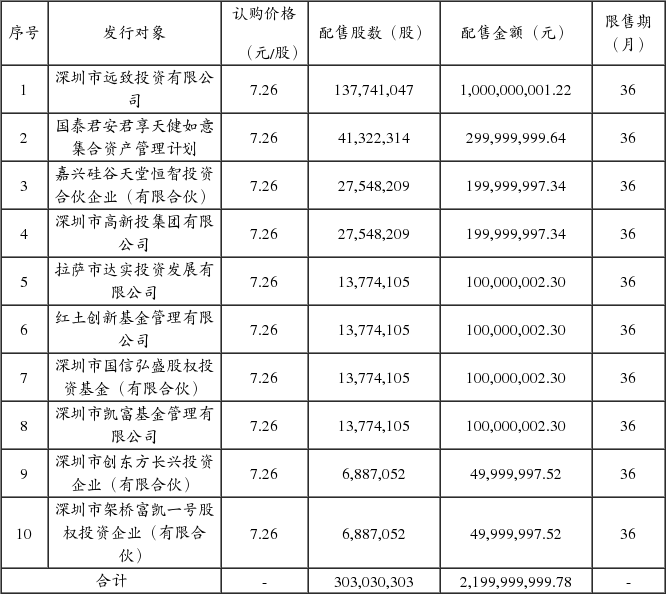 深圳市天健(集团)股份有限公司非公开发行股票