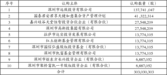 深圳市天健(集团)股份有限公司非公开发行股票