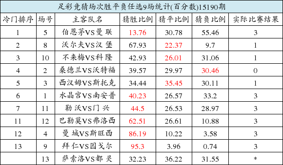 足彩190期任九:14206注954元_手机新浪网