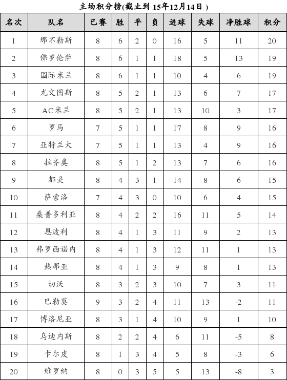 资料:意甲联赛2015-2016赛季主场积分榜(12.1