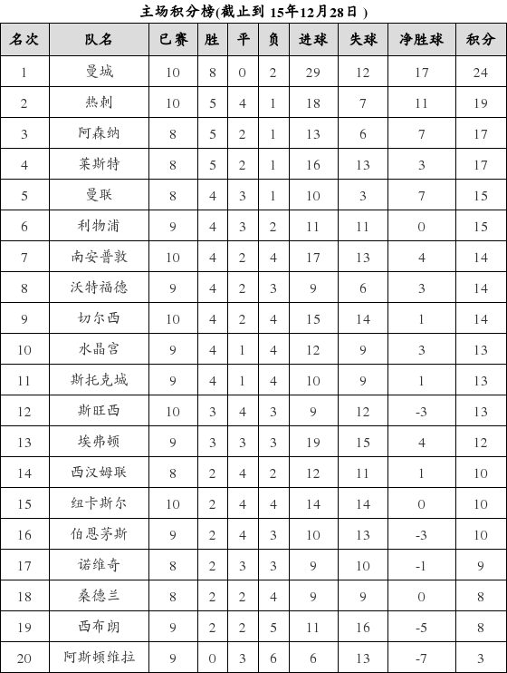 资料:英超联赛2015-2016赛季主场积分榜(12.2
