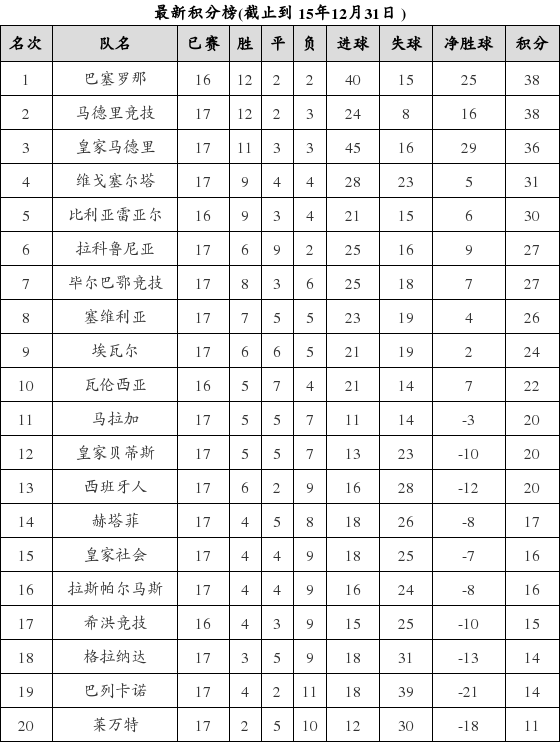 西班牙足球甲级联赛2015-2016赛季第17轮积分榜