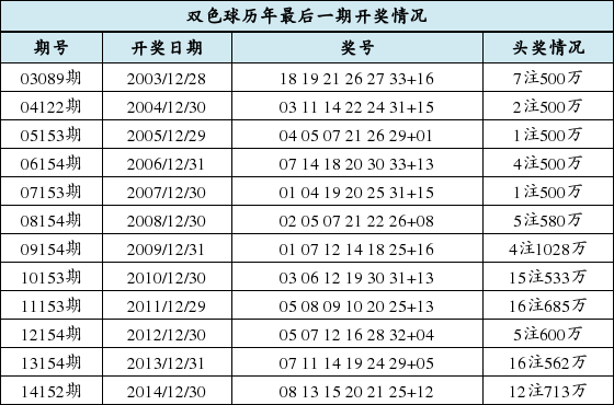 不看后悔!双色球收官战多井喷_手机新浪网