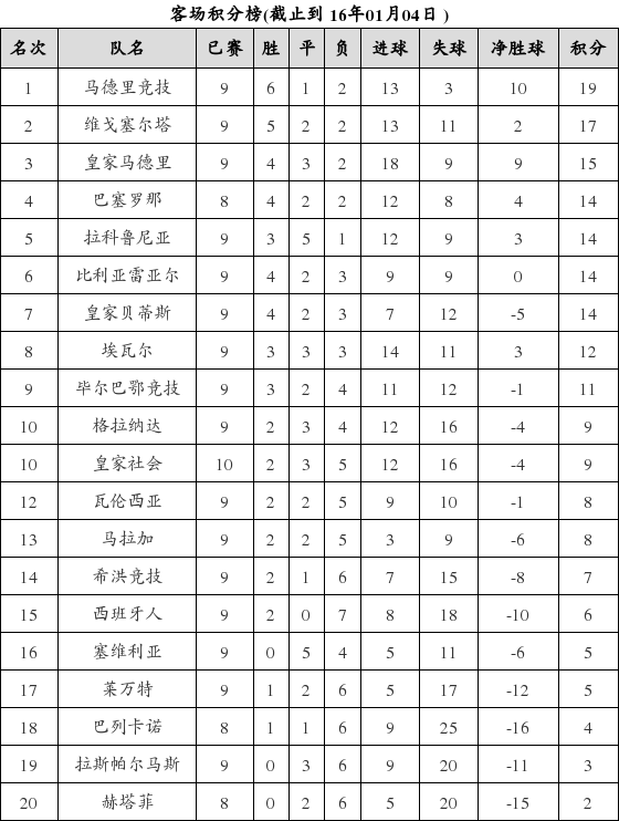 资料:西甲联赛2015-2016赛季客场积分榜(01.0